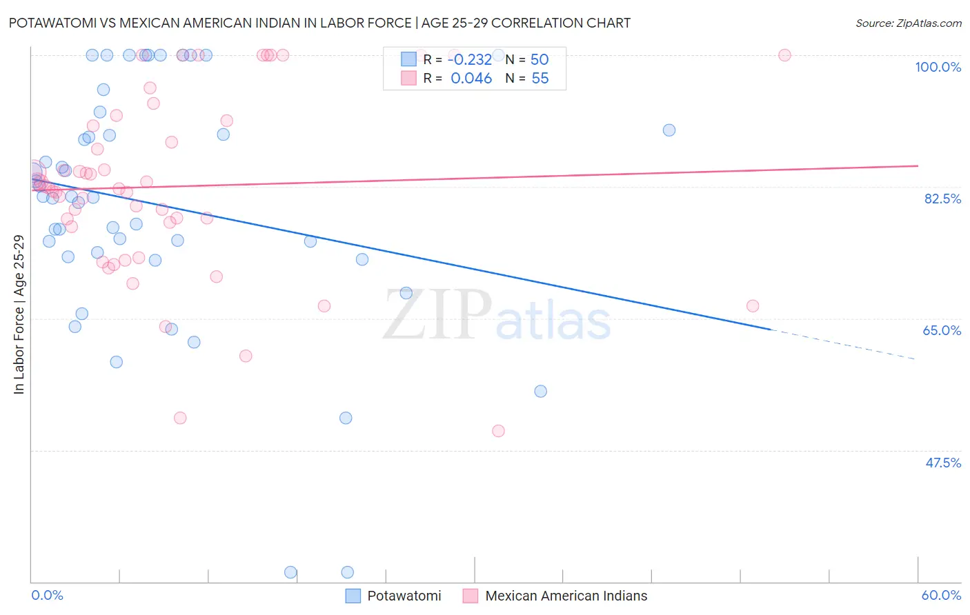 Potawatomi vs Mexican American Indian In Labor Force | Age 25-29