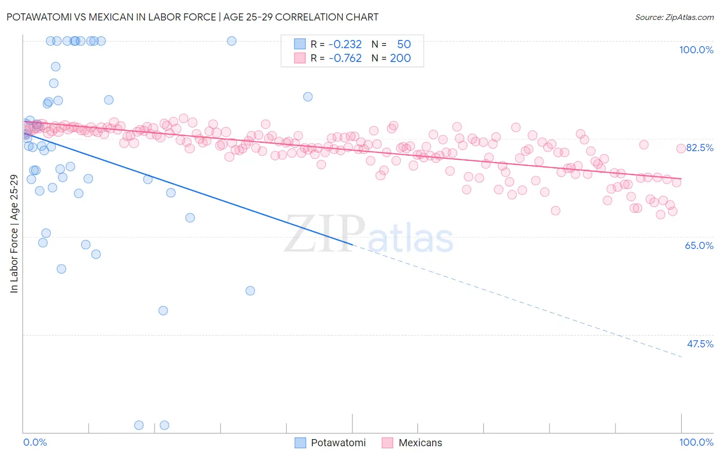 Potawatomi vs Mexican In Labor Force | Age 25-29