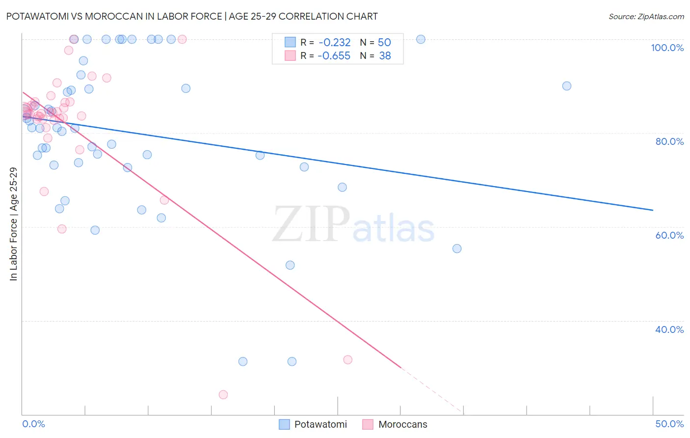 Potawatomi vs Moroccan In Labor Force | Age 25-29