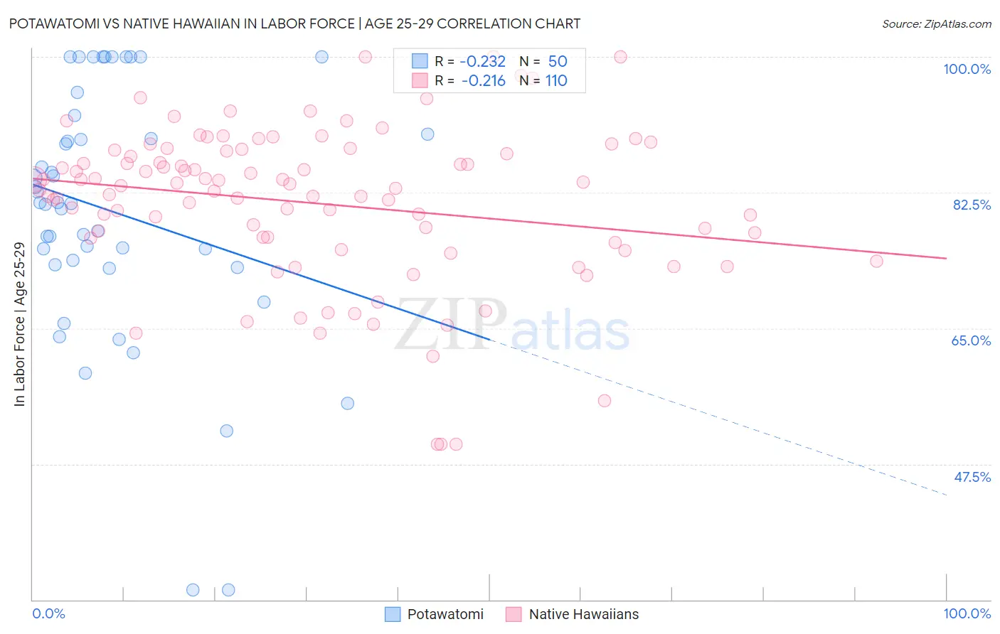 Potawatomi vs Native Hawaiian In Labor Force | Age 25-29