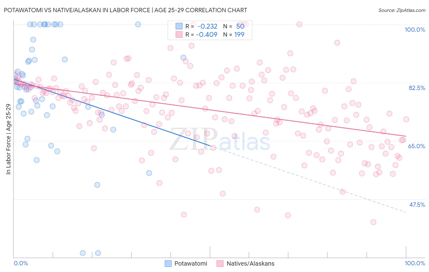 Potawatomi vs Native/Alaskan In Labor Force | Age 25-29