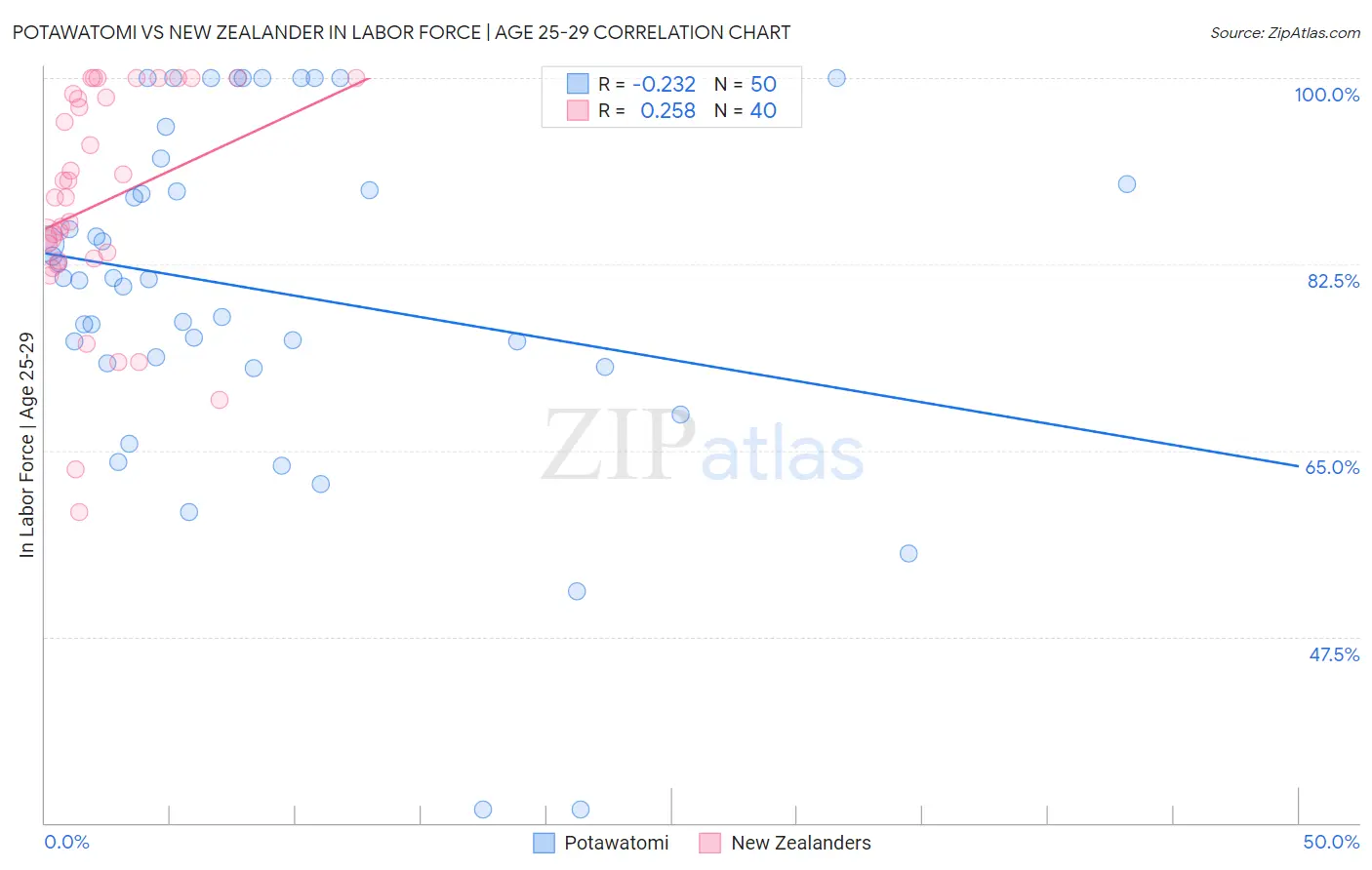 Potawatomi vs New Zealander In Labor Force | Age 25-29