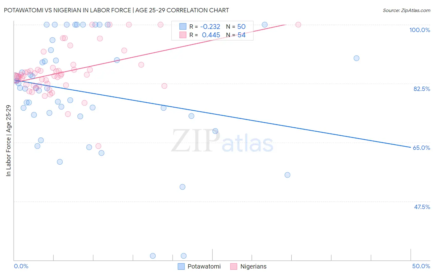 Potawatomi vs Nigerian In Labor Force | Age 25-29