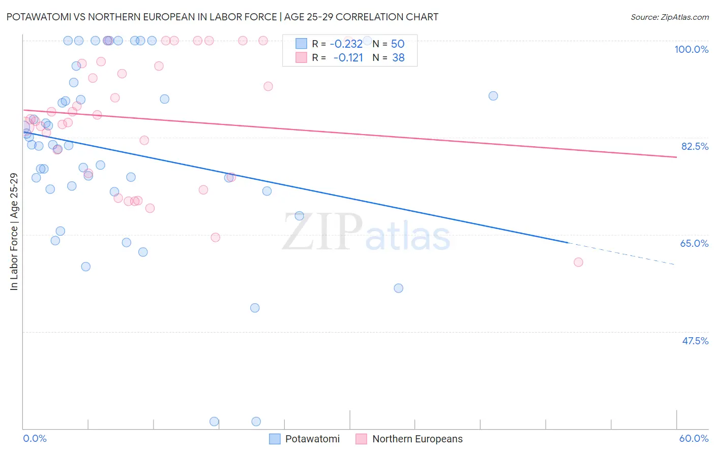 Potawatomi vs Northern European In Labor Force | Age 25-29