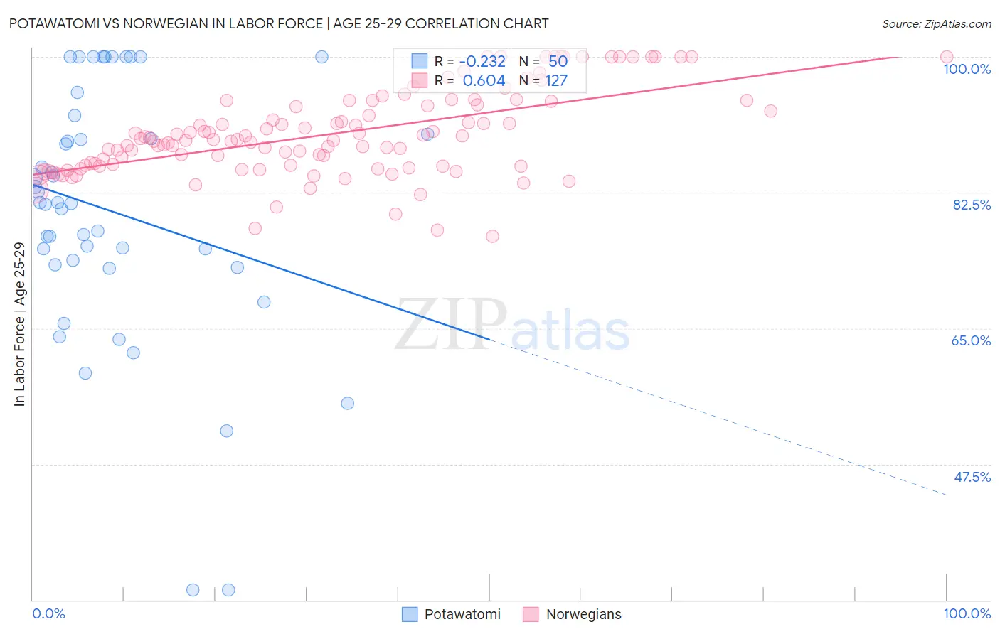 Potawatomi vs Norwegian In Labor Force | Age 25-29