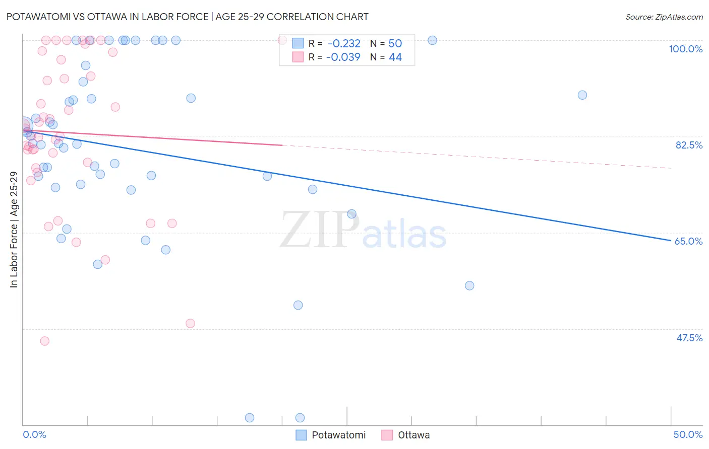 Potawatomi vs Ottawa In Labor Force | Age 25-29