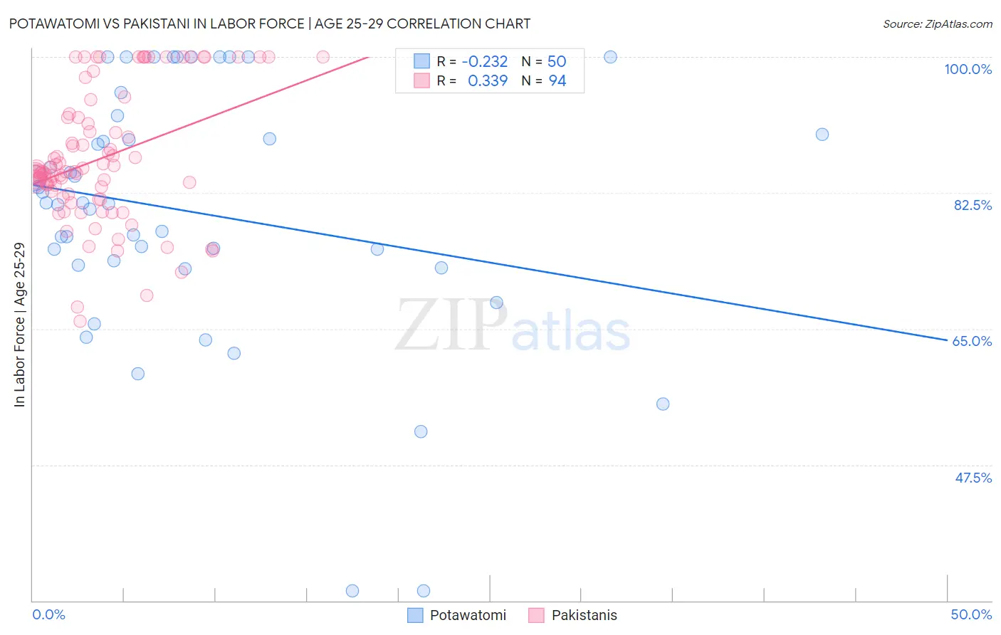 Potawatomi vs Pakistani In Labor Force | Age 25-29