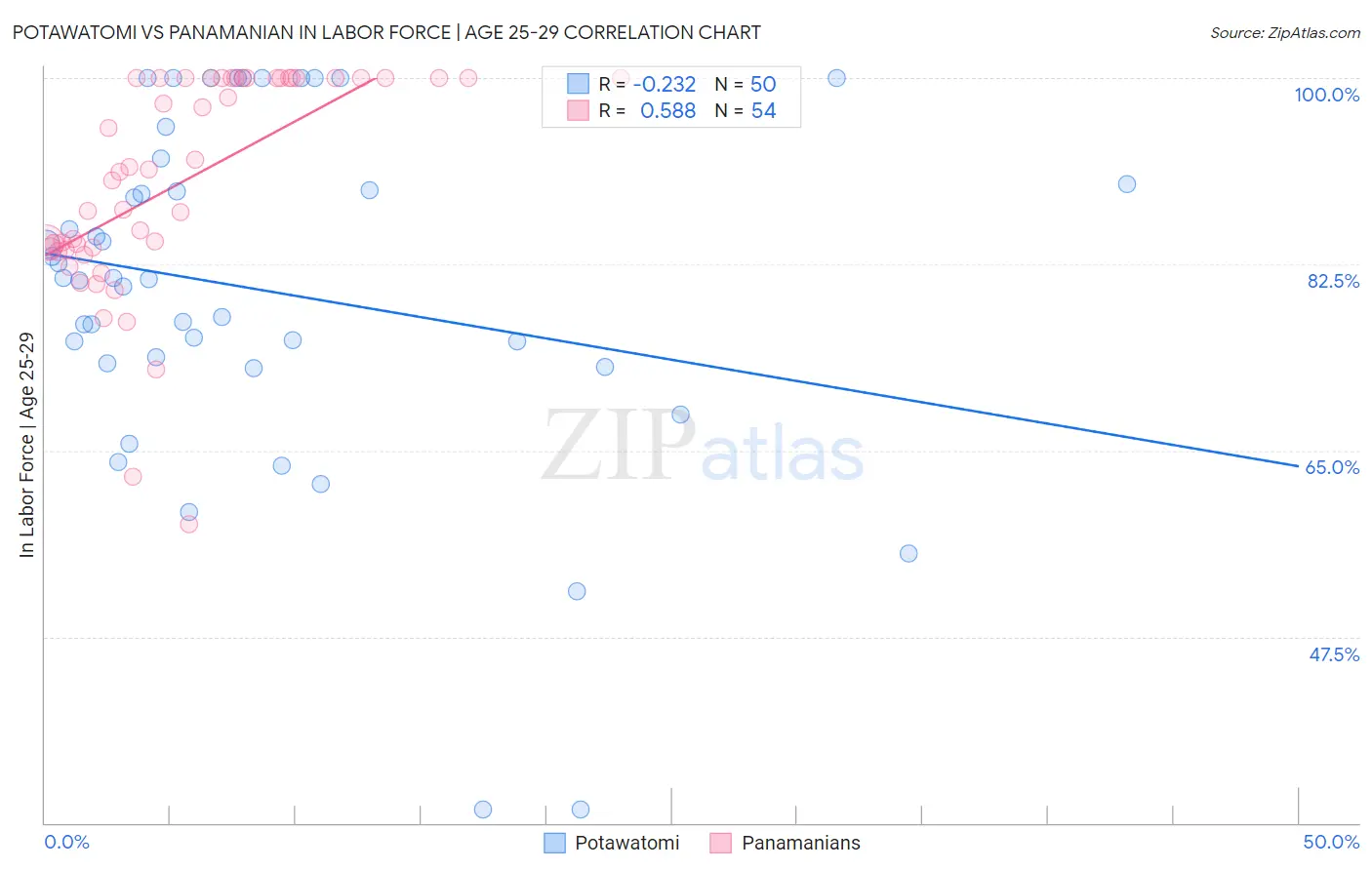 Potawatomi vs Panamanian In Labor Force | Age 25-29