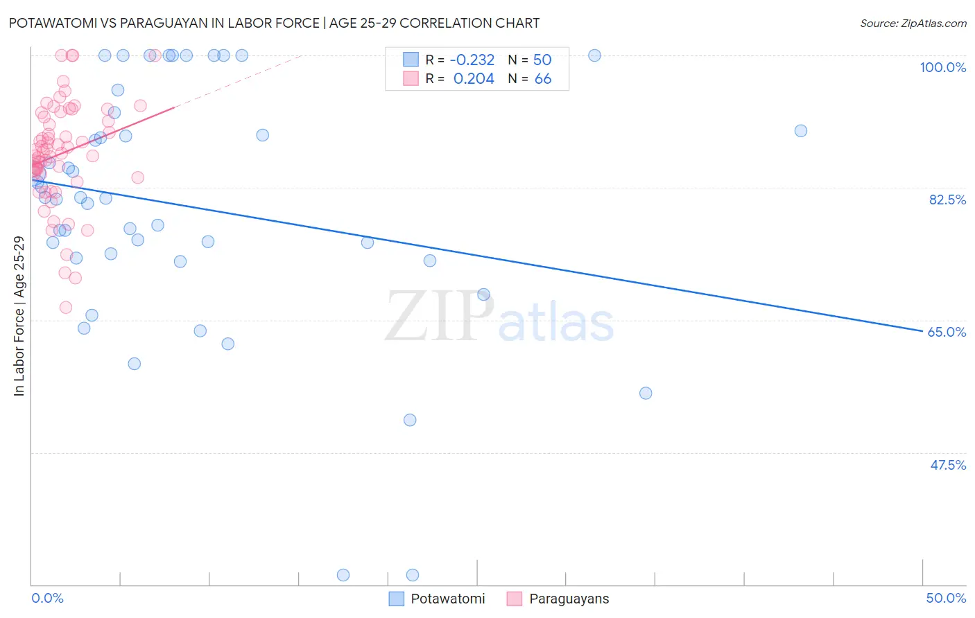 Potawatomi vs Paraguayan In Labor Force | Age 25-29