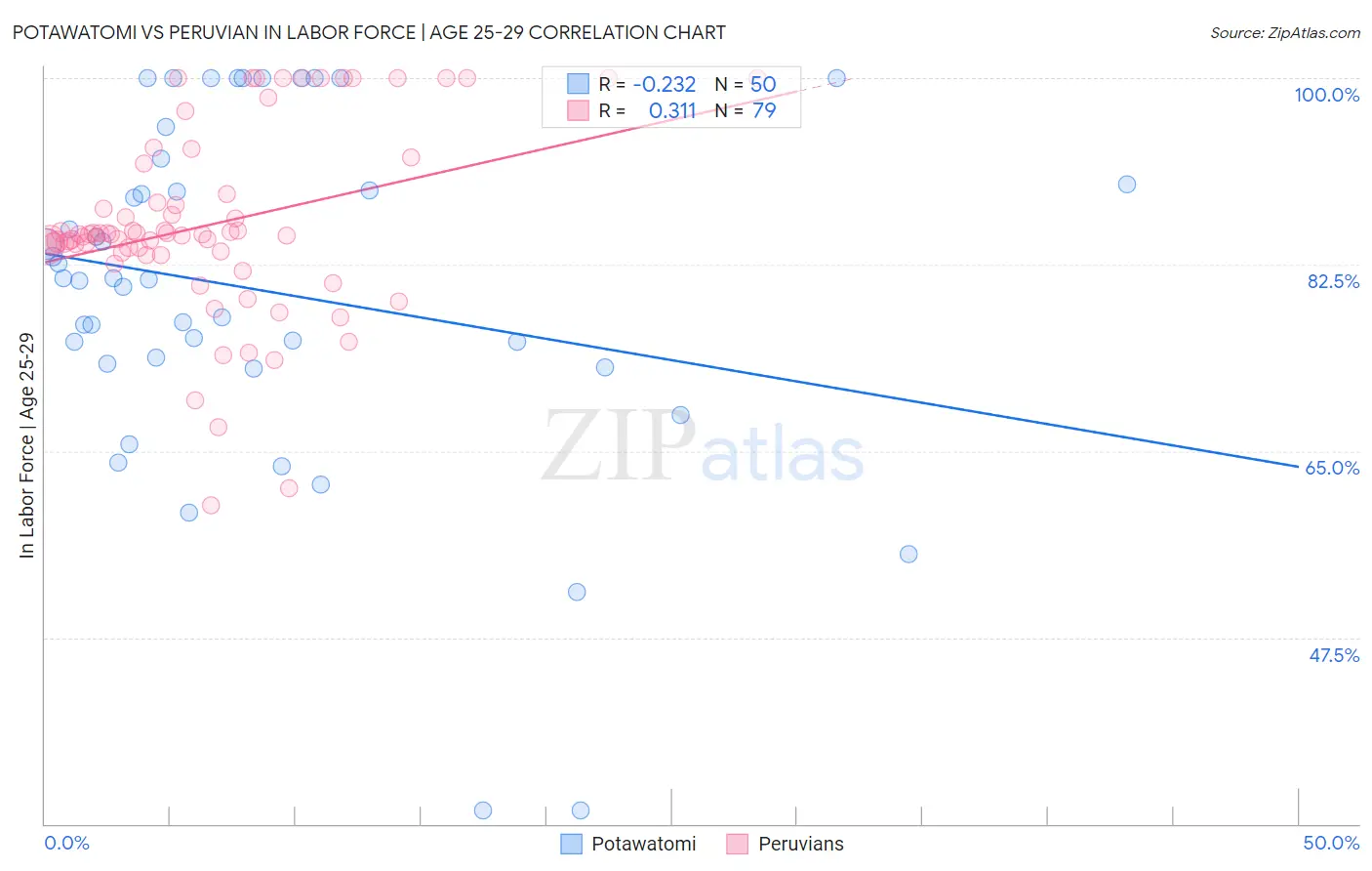 Potawatomi vs Peruvian In Labor Force | Age 25-29