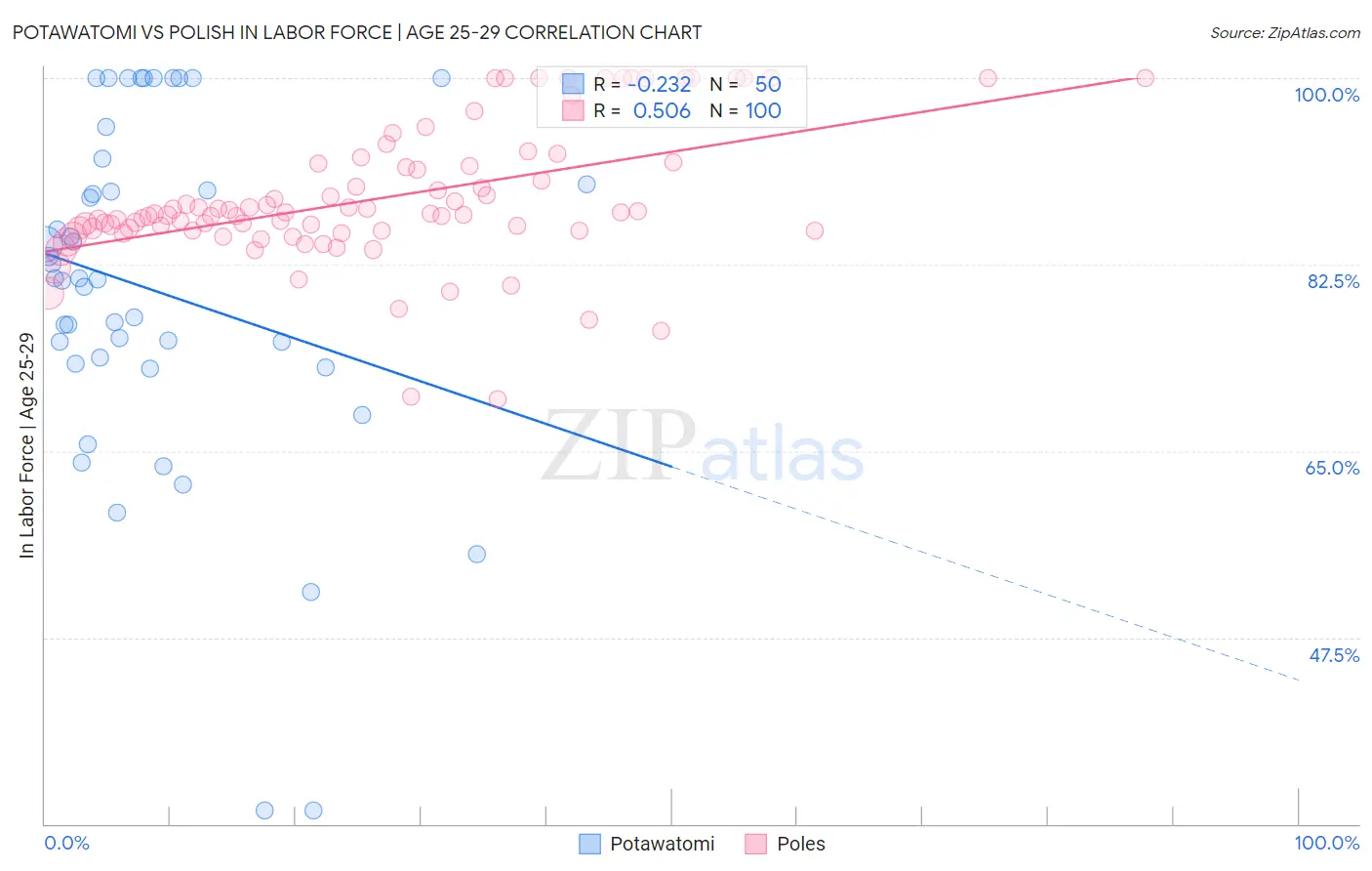 Potawatomi vs Polish In Labor Force | Age 25-29