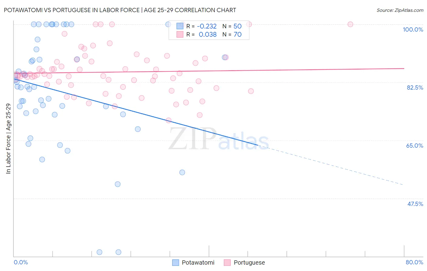 Potawatomi vs Portuguese In Labor Force | Age 25-29