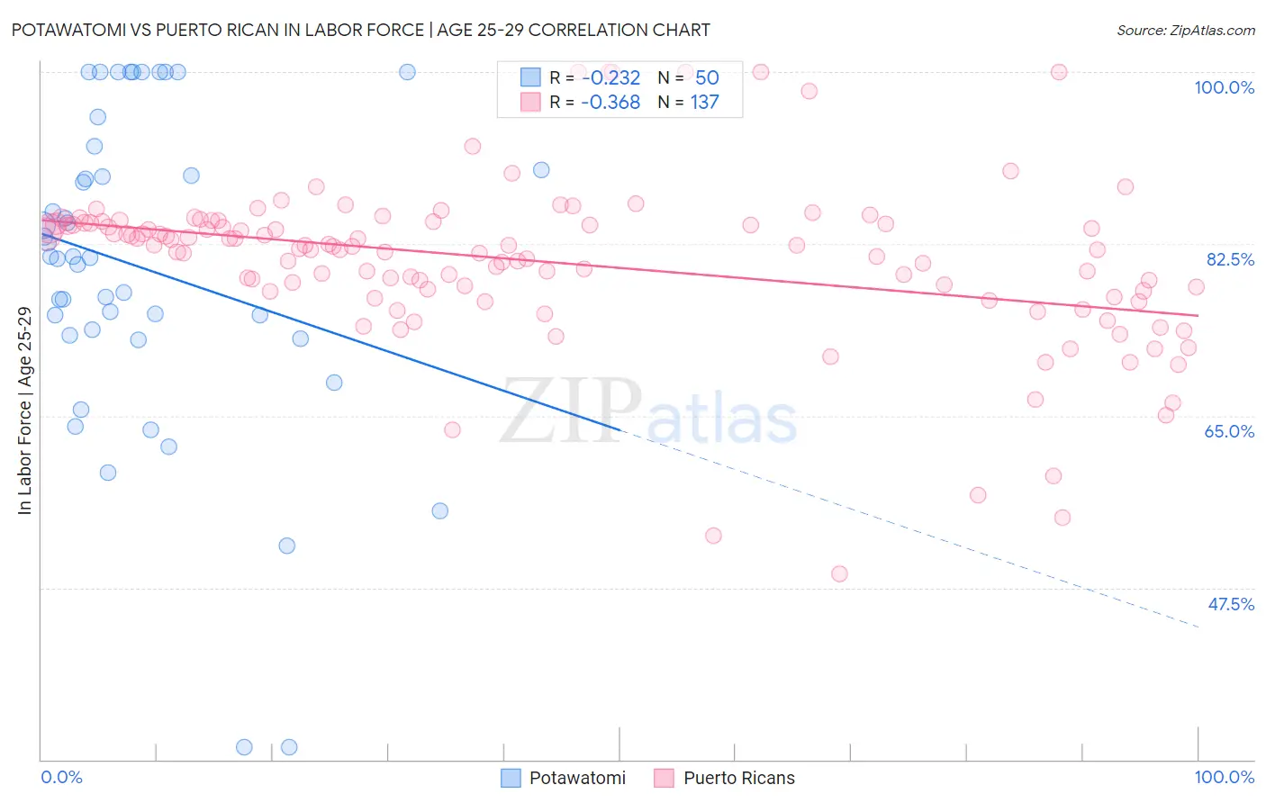 Potawatomi vs Puerto Rican In Labor Force | Age 25-29