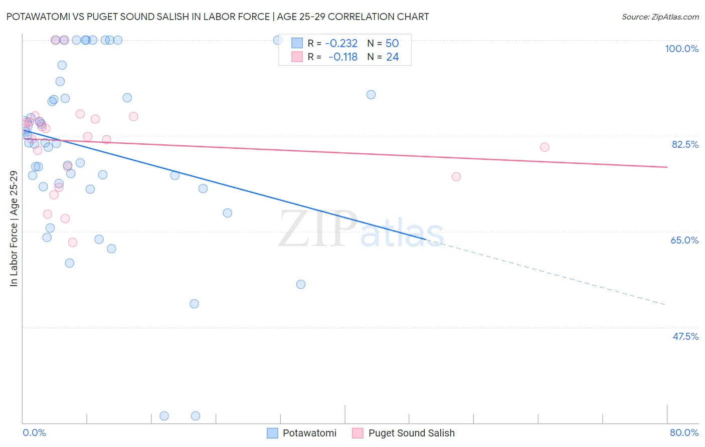 Potawatomi vs Puget Sound Salish In Labor Force | Age 25-29