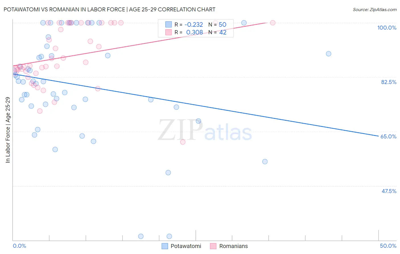 Potawatomi vs Romanian In Labor Force | Age 25-29