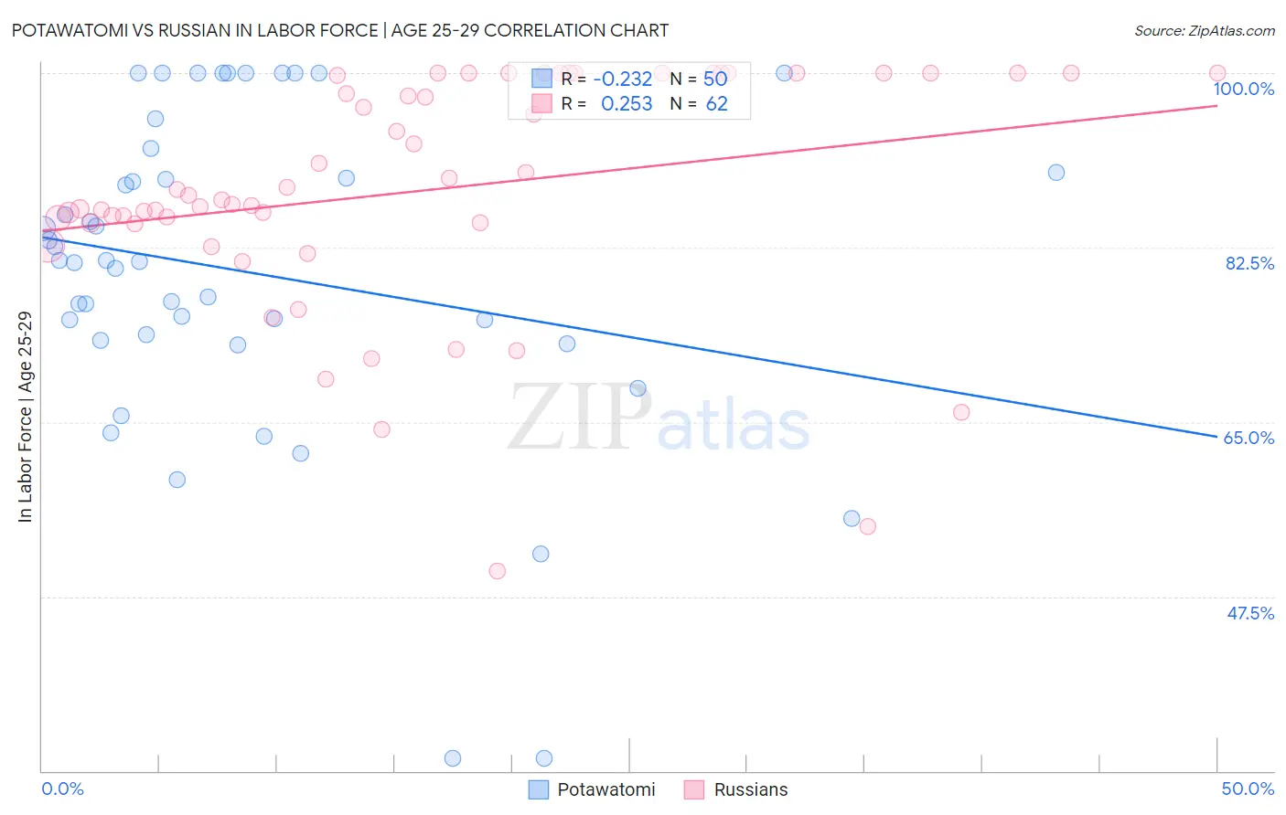 Potawatomi vs Russian In Labor Force | Age 25-29