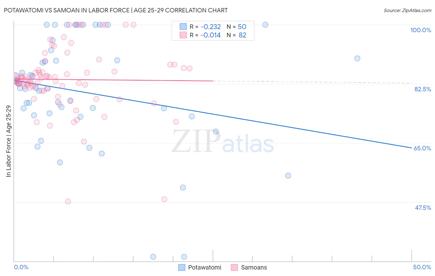 Potawatomi vs Samoan In Labor Force | Age 25-29