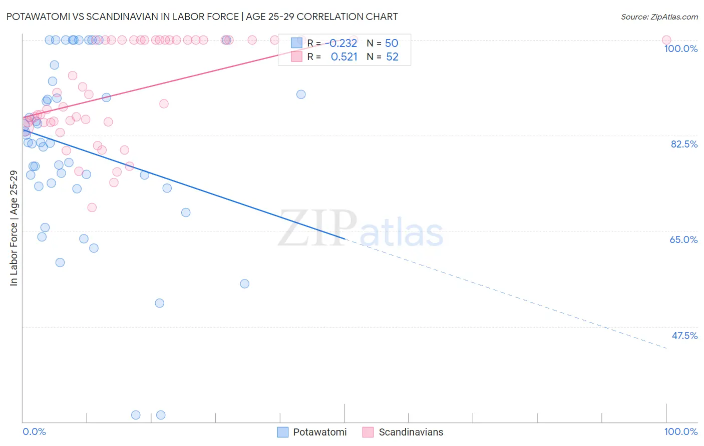 Potawatomi vs Scandinavian In Labor Force | Age 25-29