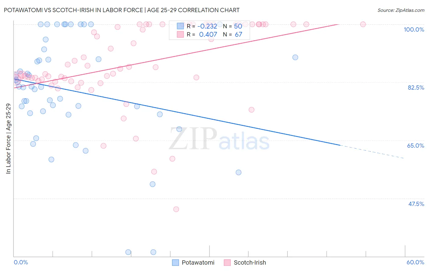 Potawatomi vs Scotch-Irish In Labor Force | Age 25-29