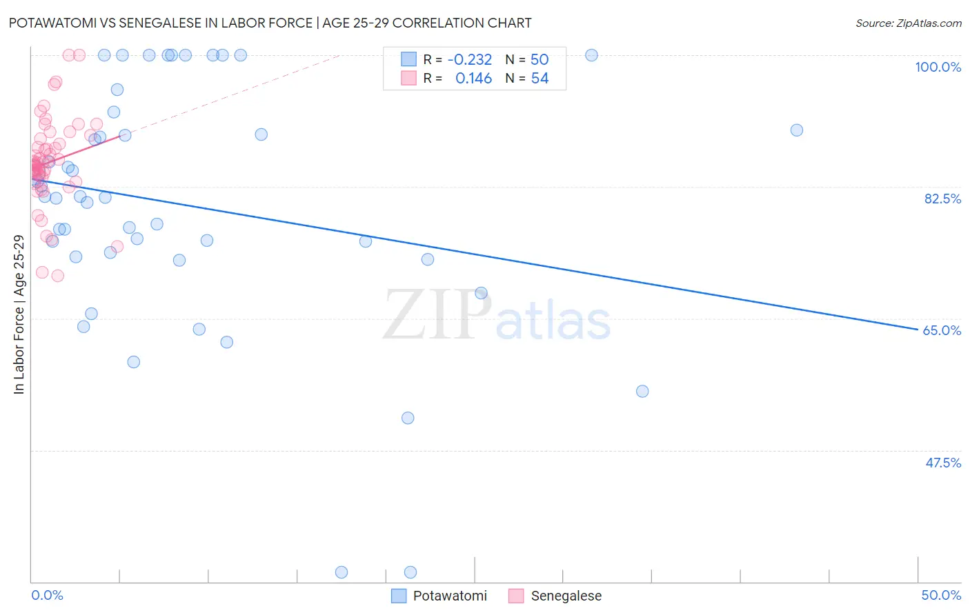 Potawatomi vs Senegalese In Labor Force | Age 25-29