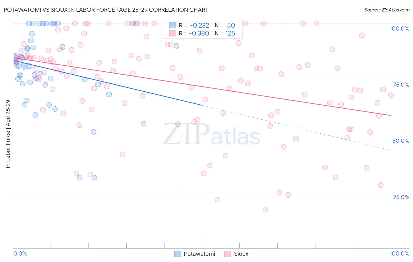 Potawatomi vs Sioux In Labor Force | Age 25-29