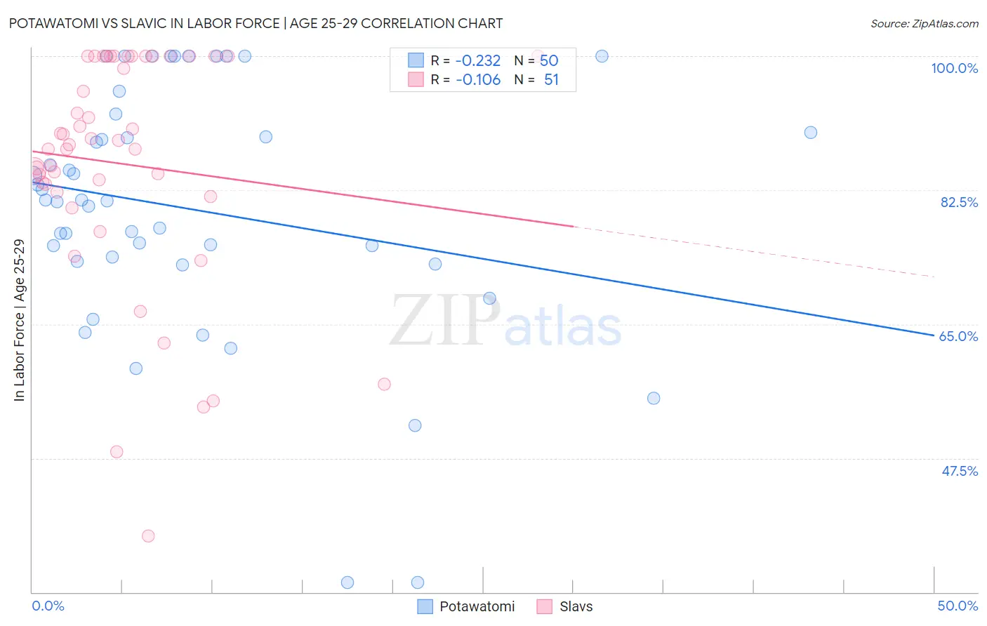 Potawatomi vs Slavic In Labor Force | Age 25-29