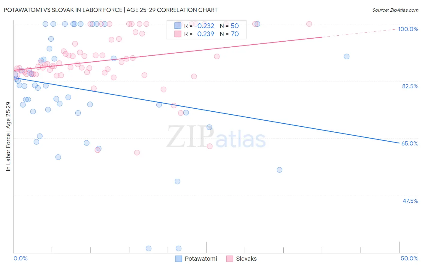 Potawatomi vs Slovak In Labor Force | Age 25-29