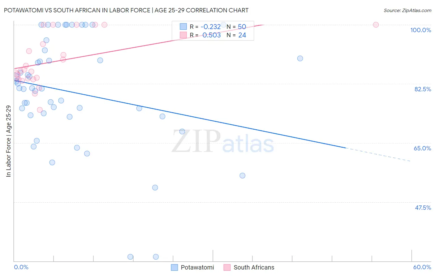 Potawatomi vs South African In Labor Force | Age 25-29