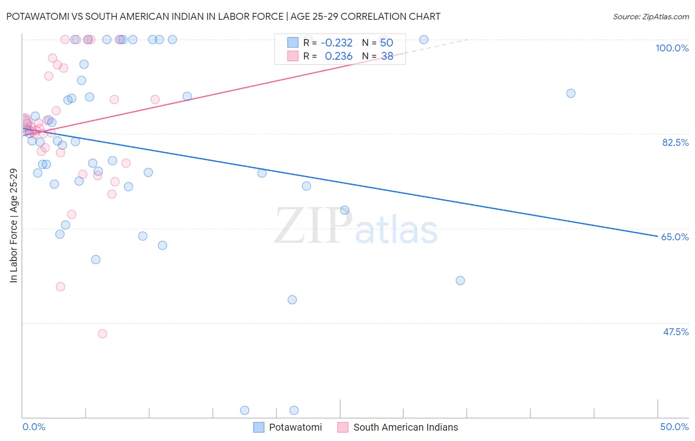 Potawatomi vs South American Indian In Labor Force | Age 25-29