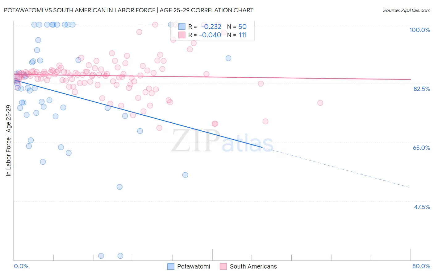 Potawatomi vs South American In Labor Force | Age 25-29