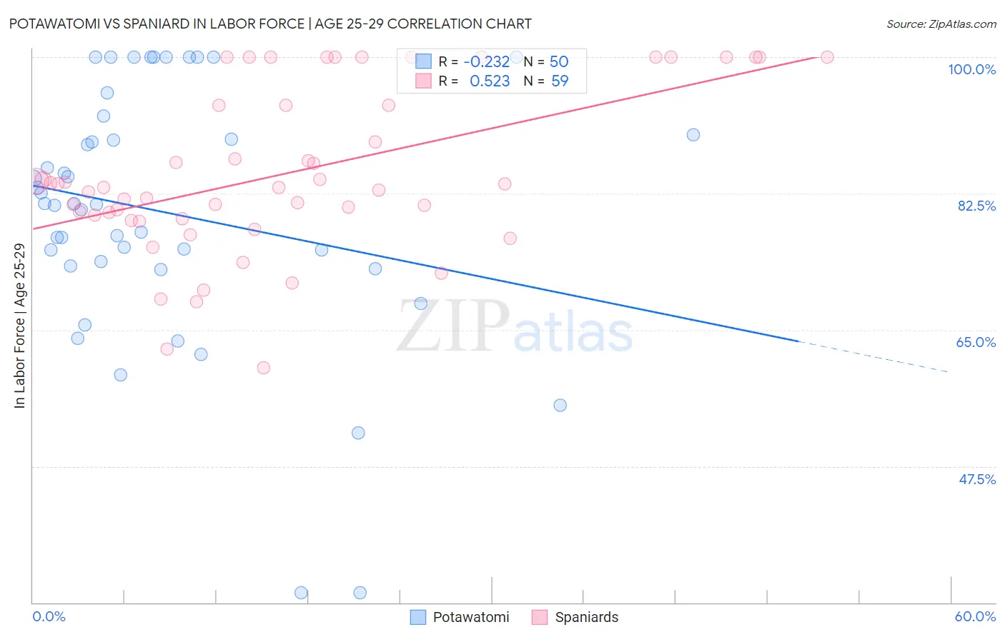 Potawatomi vs Spaniard In Labor Force | Age 25-29