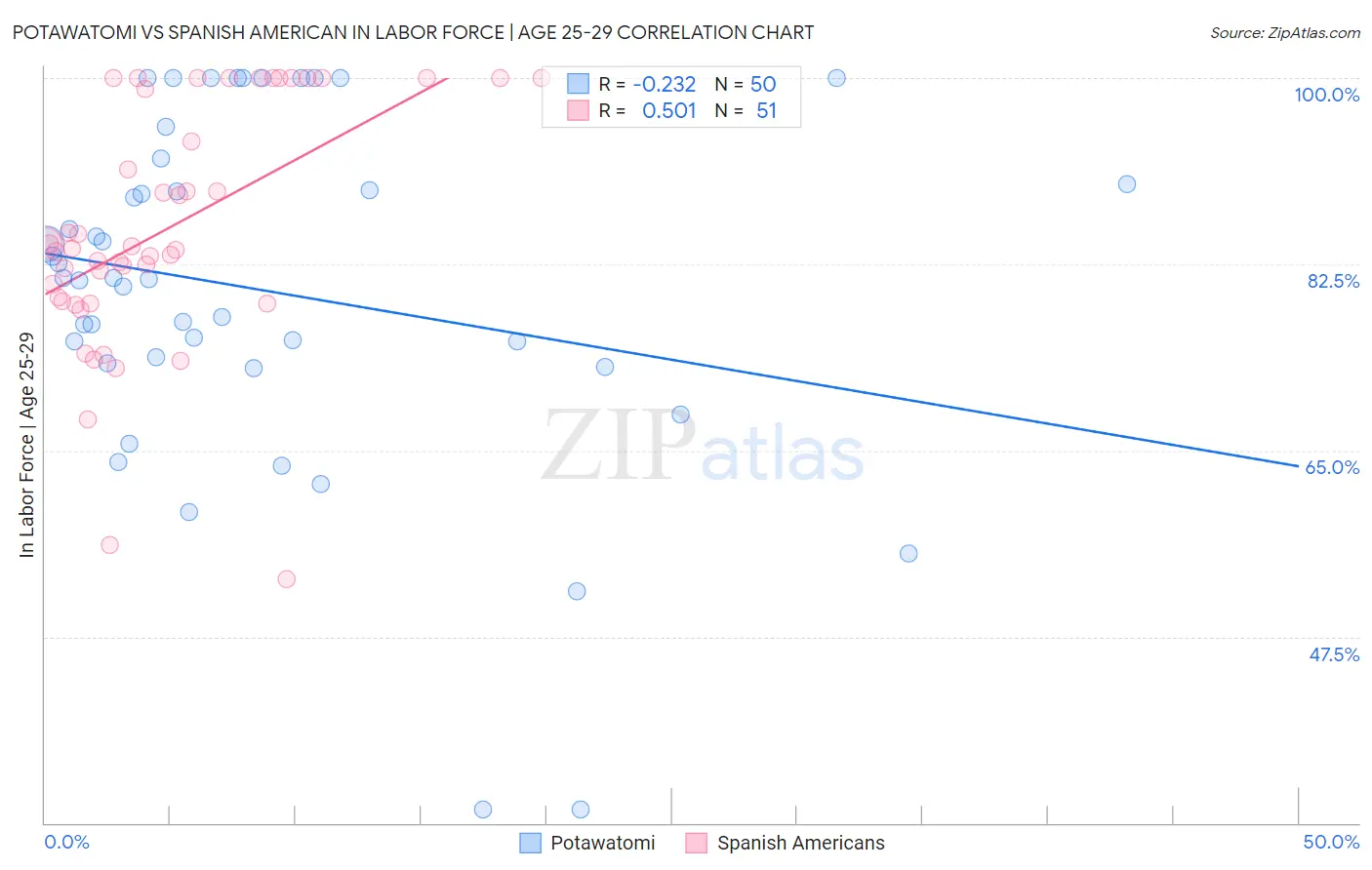 Potawatomi vs Spanish American In Labor Force | Age 25-29