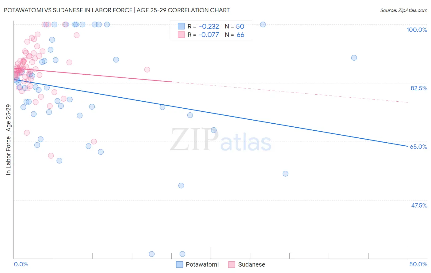 Potawatomi vs Sudanese In Labor Force | Age 25-29