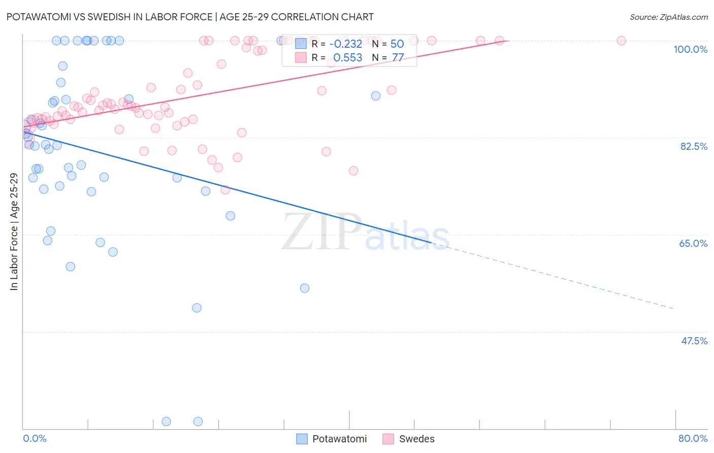 Potawatomi vs Swedish In Labor Force | Age 25-29