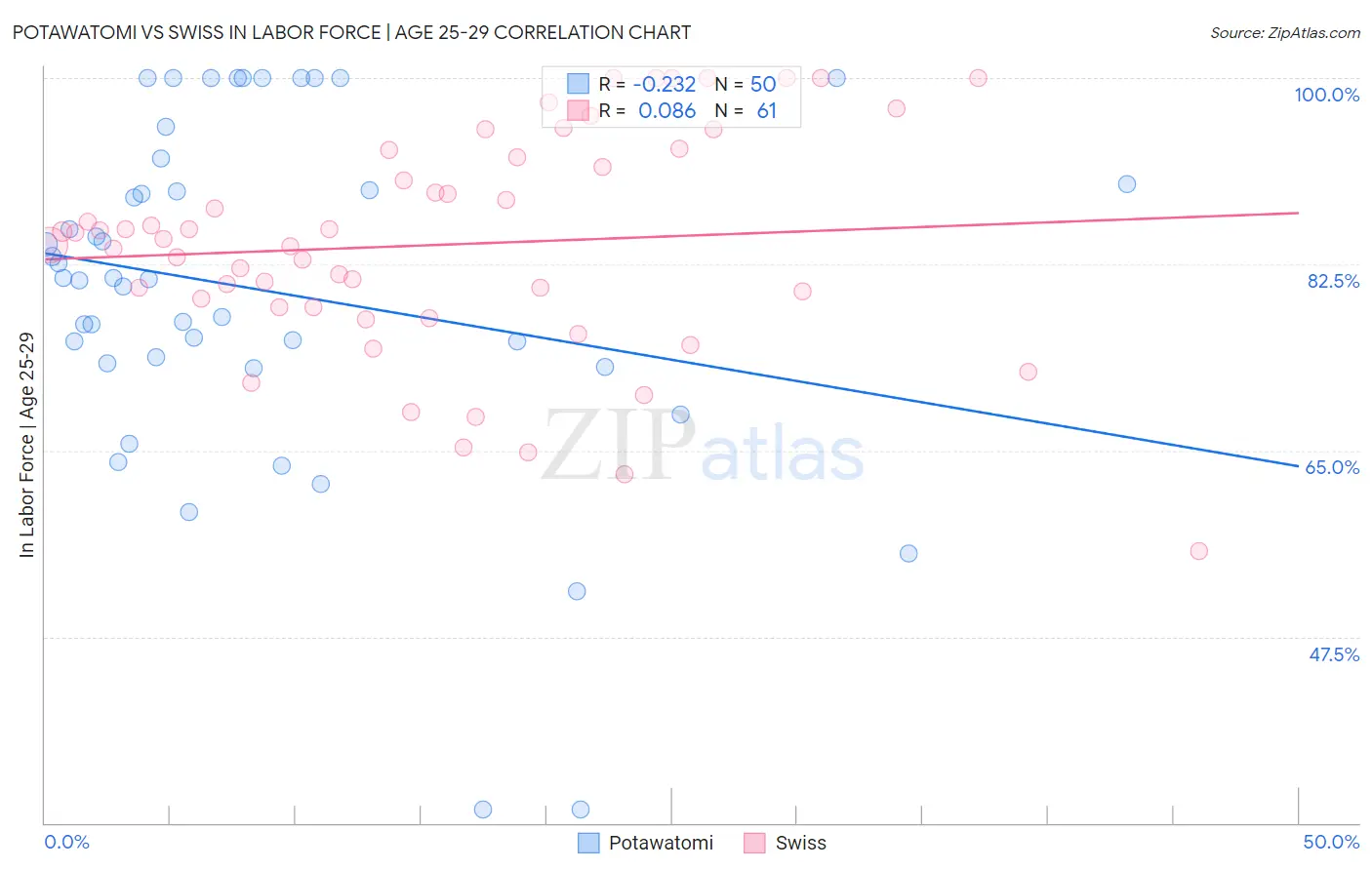 Potawatomi vs Swiss In Labor Force | Age 25-29