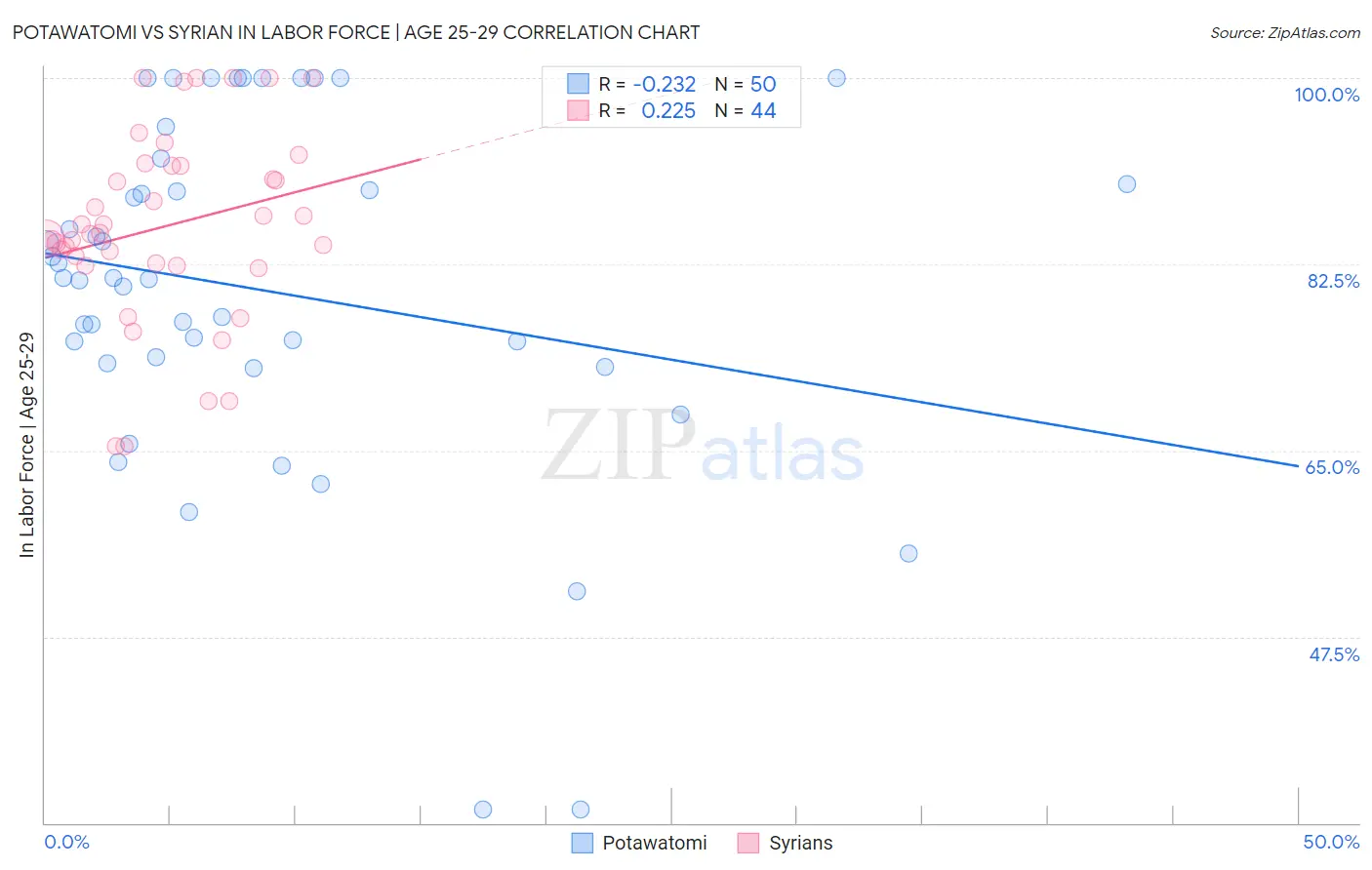 Potawatomi vs Syrian In Labor Force | Age 25-29