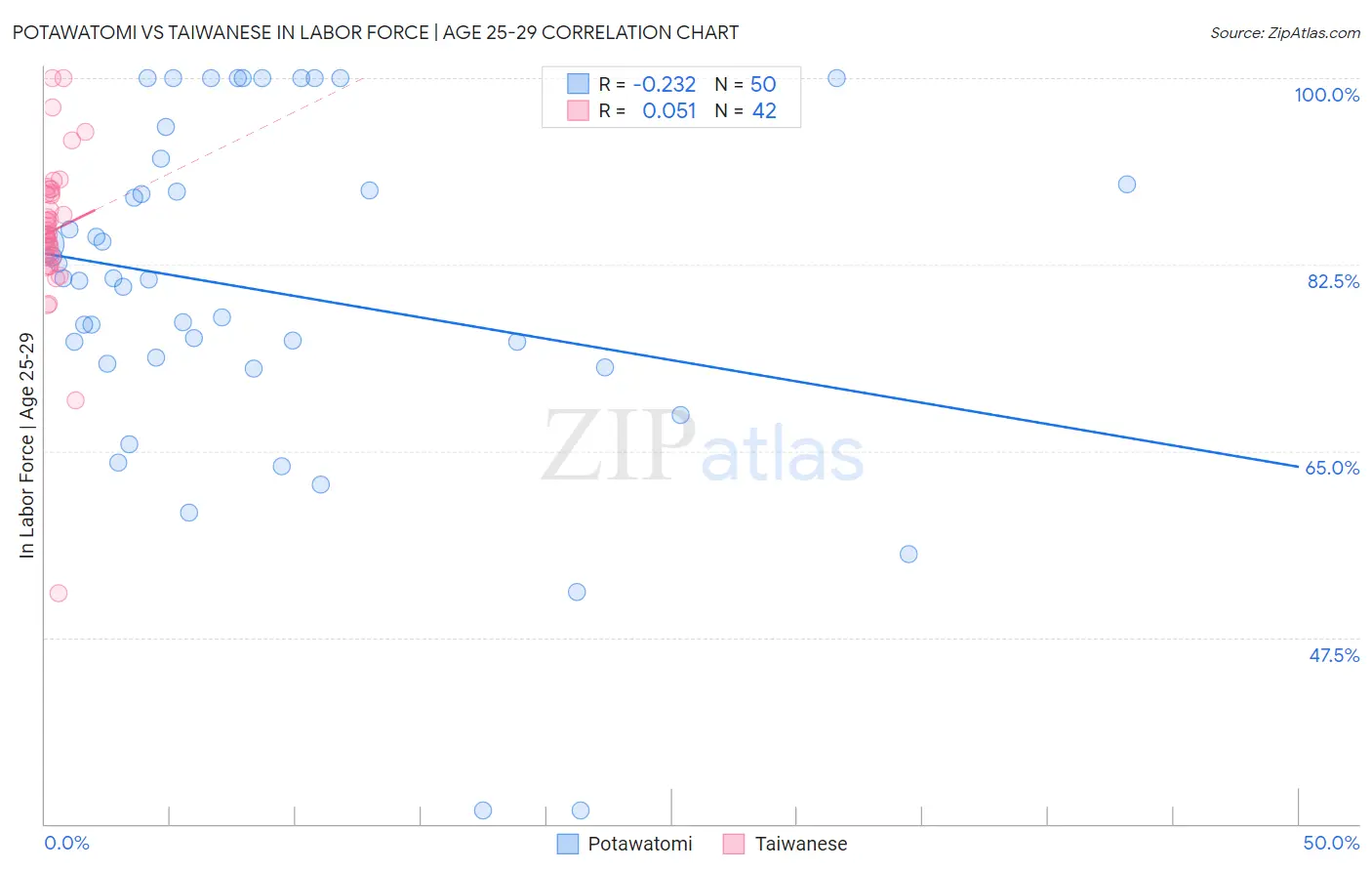Potawatomi vs Taiwanese In Labor Force | Age 25-29