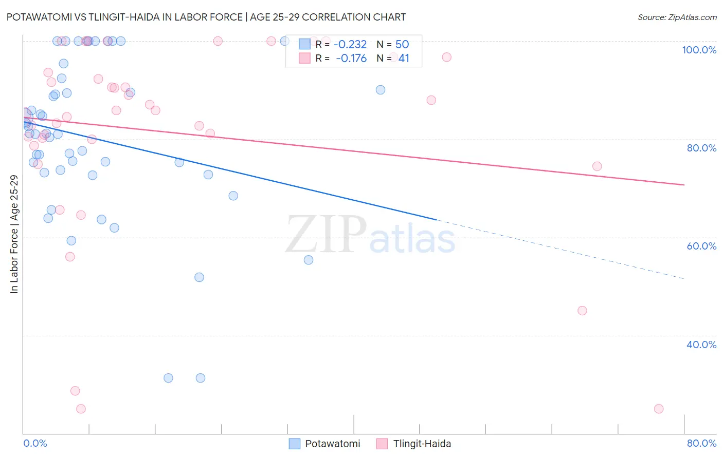 Potawatomi vs Tlingit-Haida In Labor Force | Age 25-29
