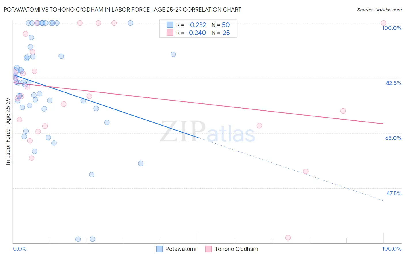Potawatomi vs Tohono O'odham In Labor Force | Age 25-29