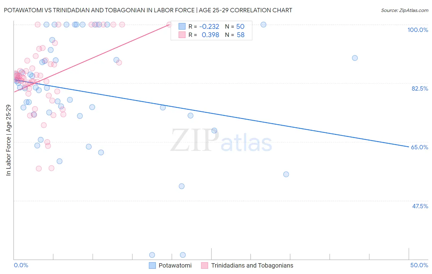 Potawatomi vs Trinidadian and Tobagonian In Labor Force | Age 25-29