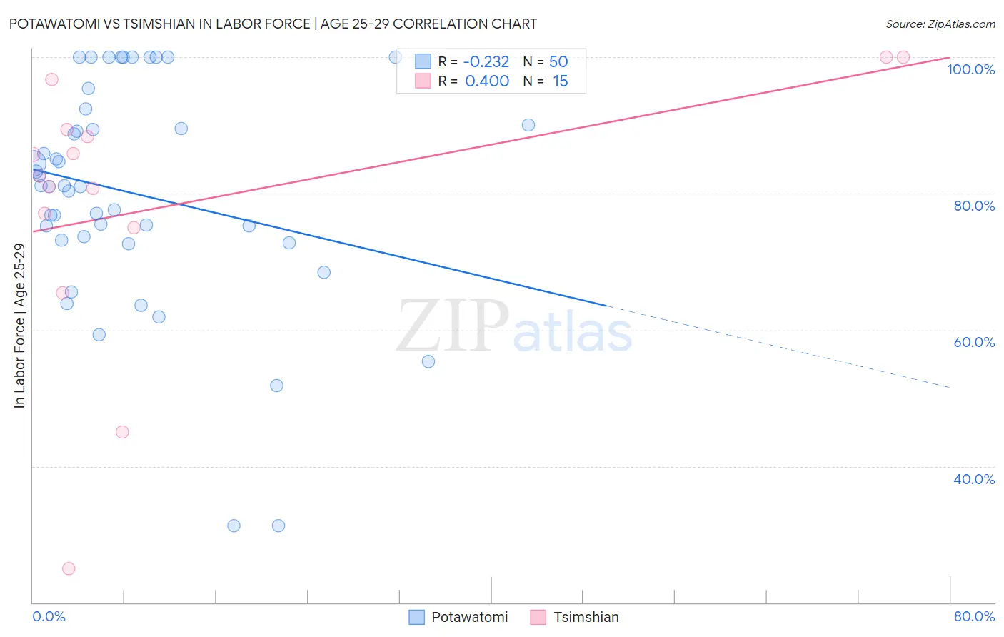 Potawatomi vs Tsimshian In Labor Force | Age 25-29