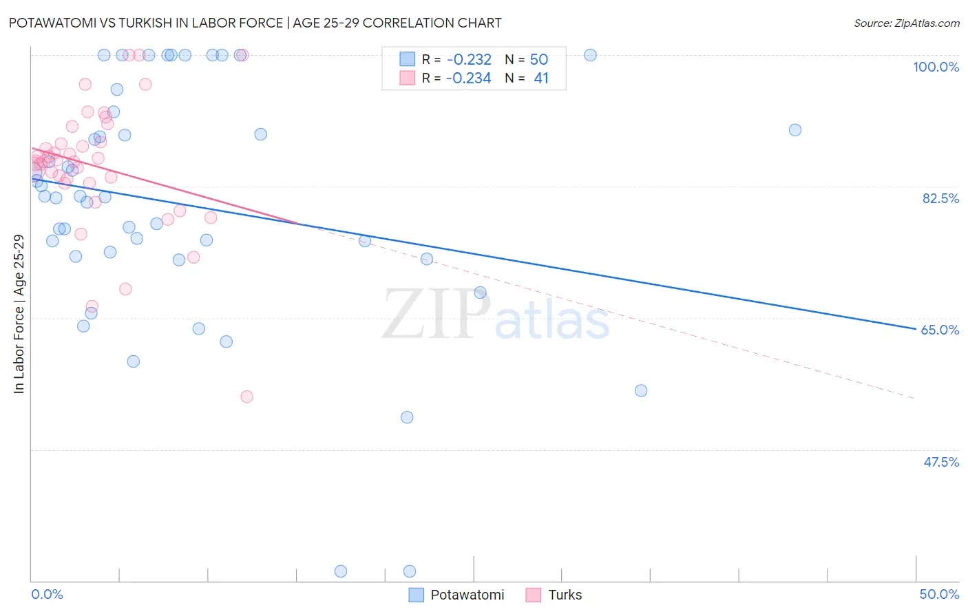 Potawatomi vs Turkish In Labor Force | Age 25-29