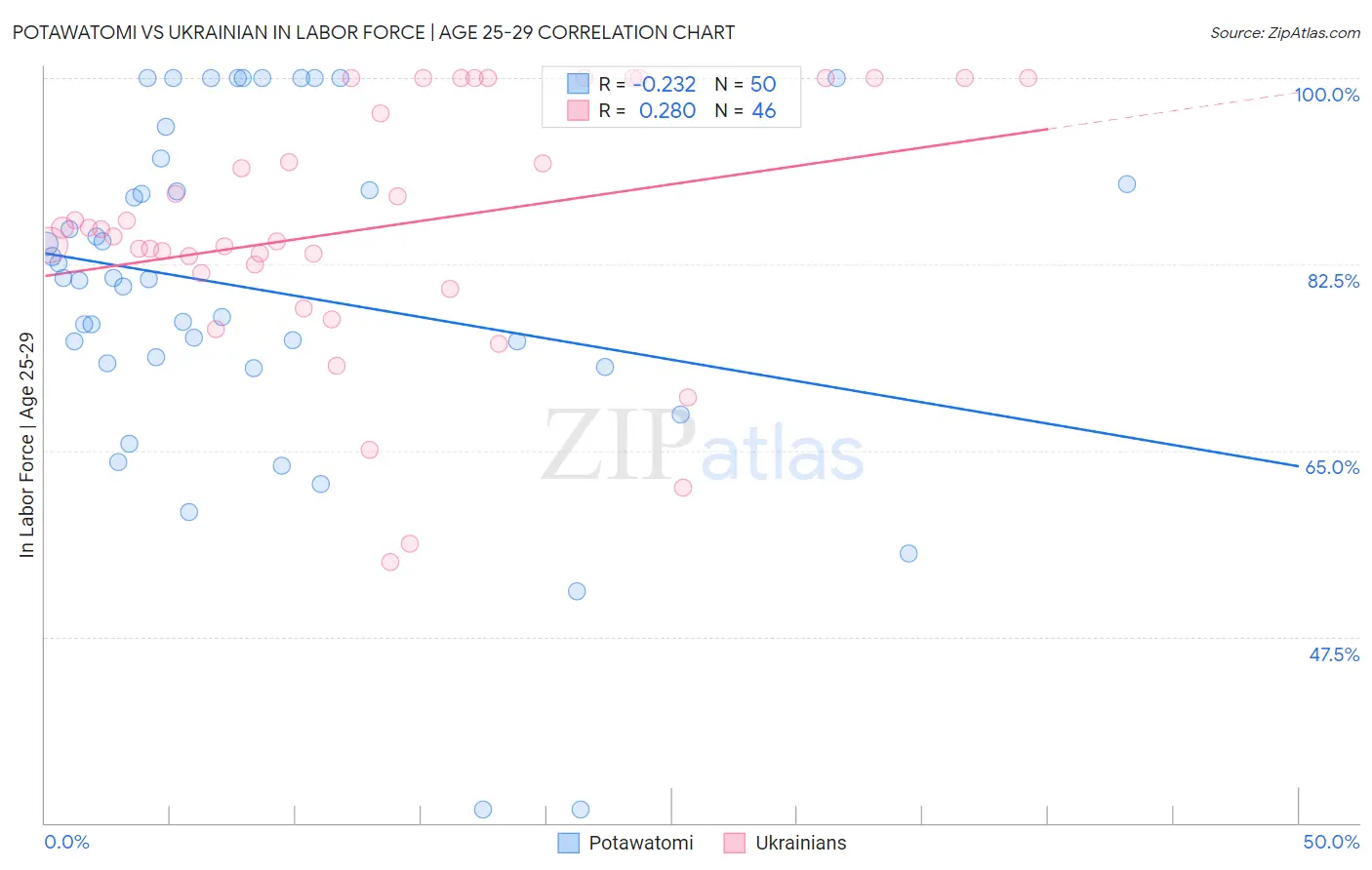 Potawatomi vs Ukrainian In Labor Force | Age 25-29