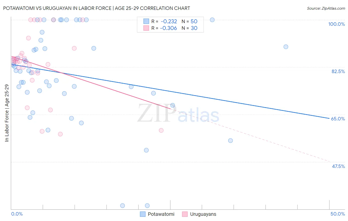 Potawatomi vs Uruguayan In Labor Force | Age 25-29