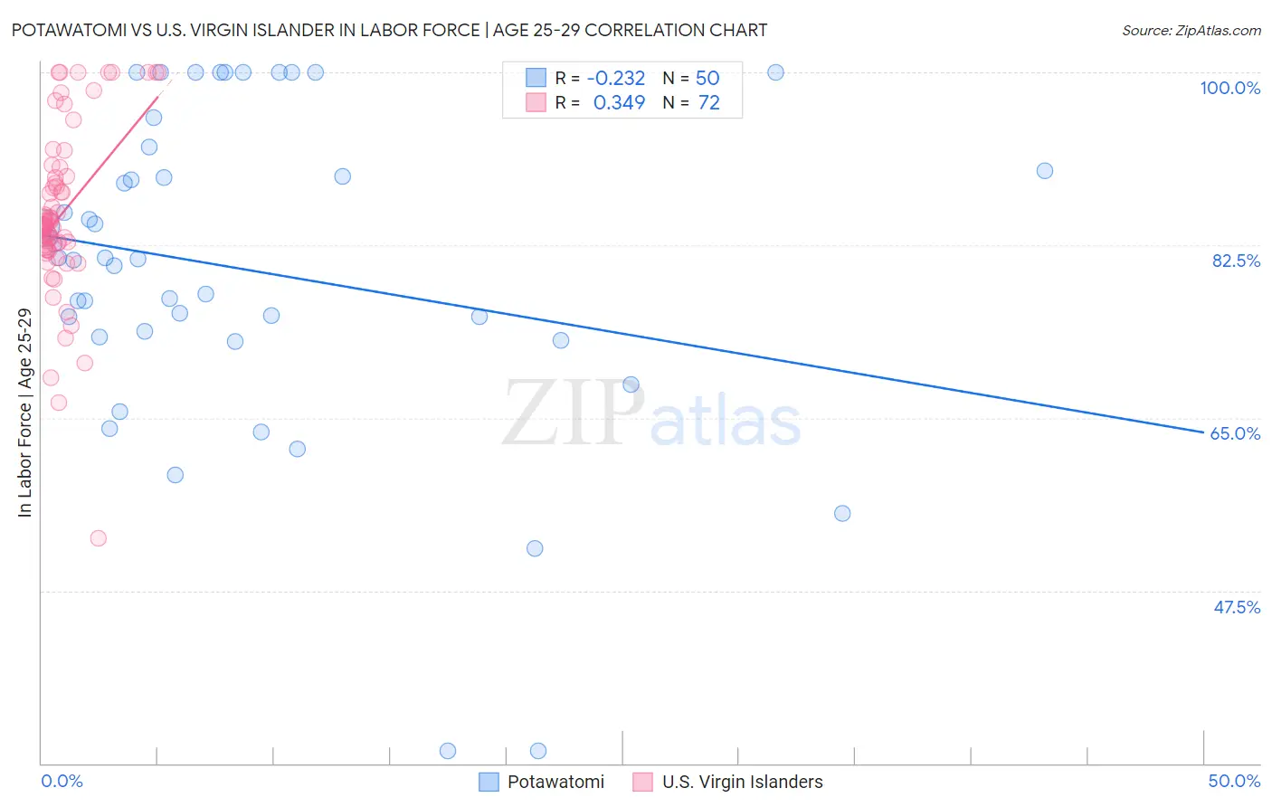 Potawatomi vs U.S. Virgin Islander In Labor Force | Age 25-29