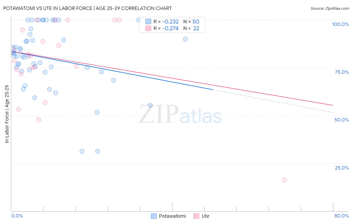 Potawatomi vs Ute In Labor Force | Age 25-29