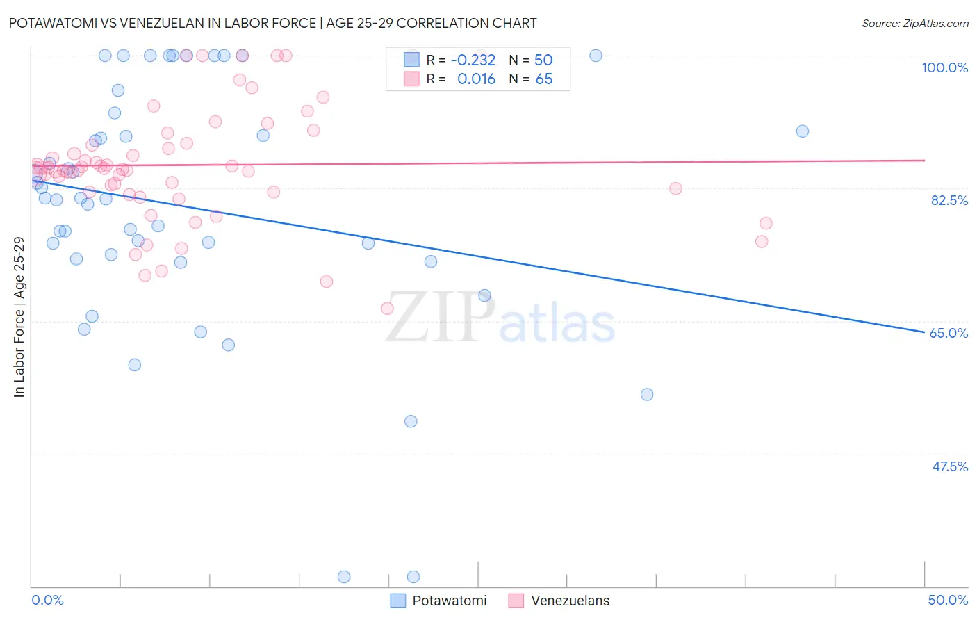 Potawatomi vs Venezuelan In Labor Force | Age 25-29