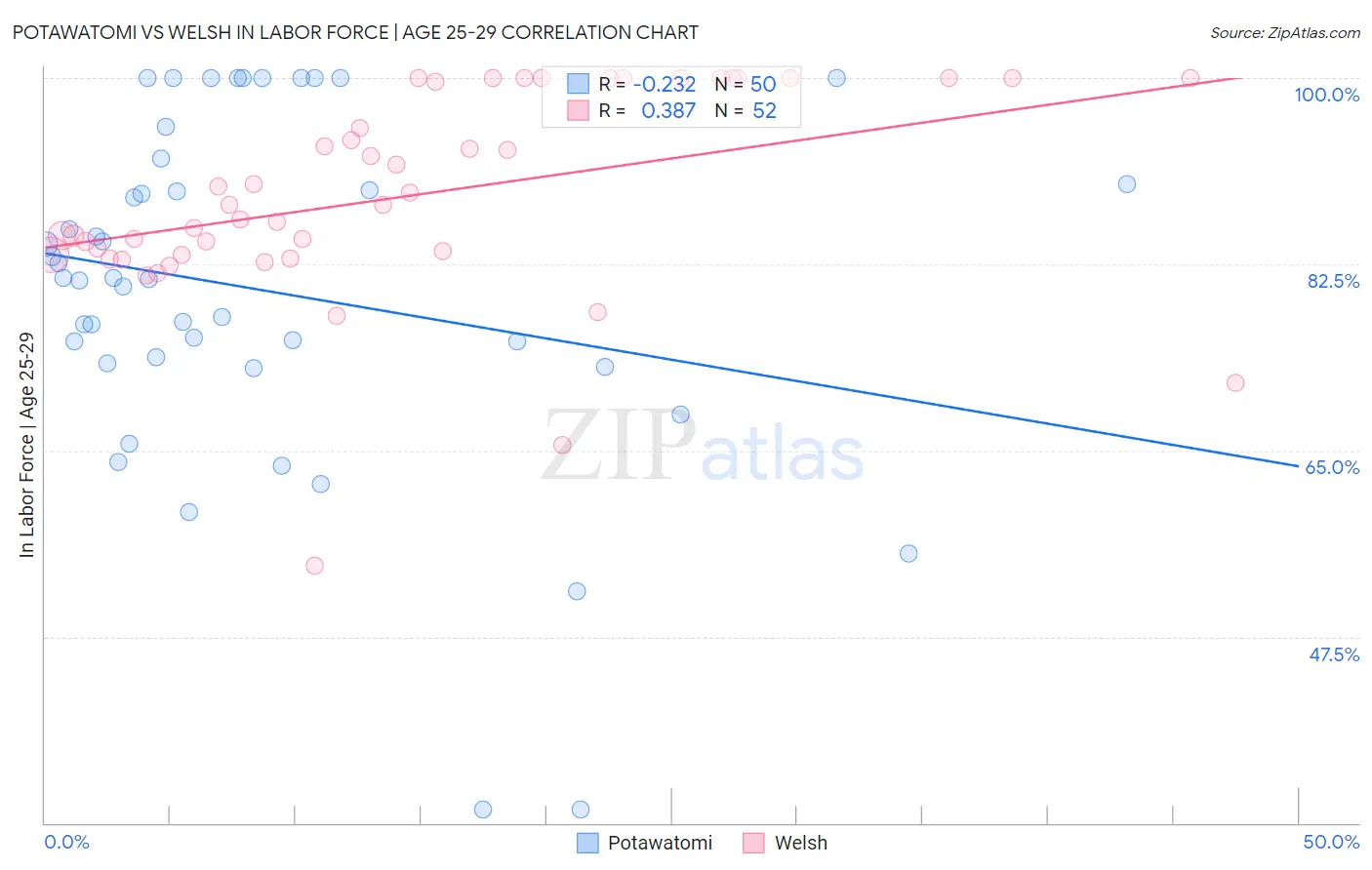 Potawatomi vs Welsh In Labor Force | Age 25-29
