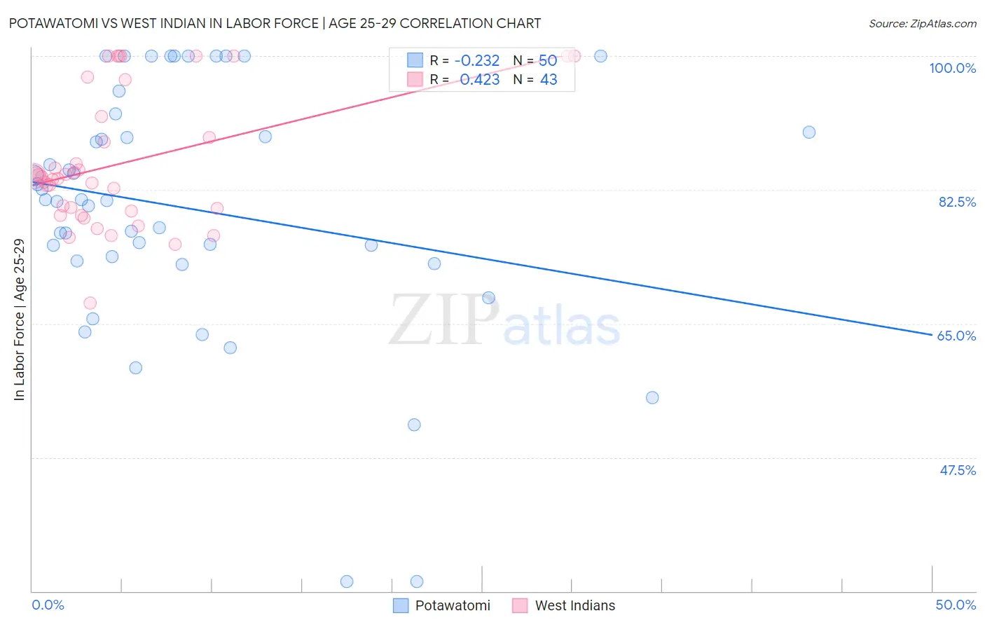 Potawatomi vs West Indian In Labor Force | Age 25-29