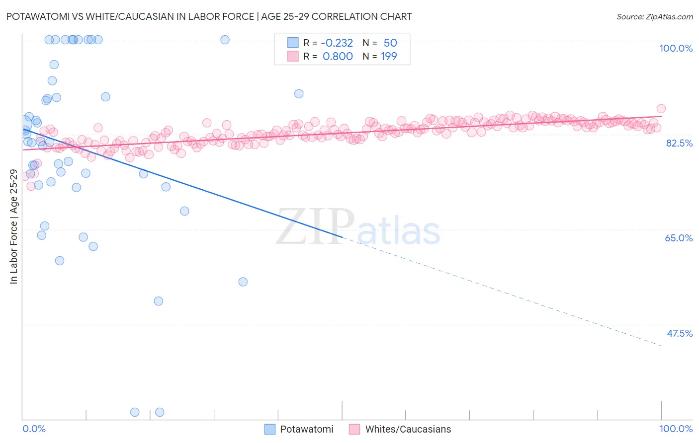 Potawatomi vs White/Caucasian In Labor Force | Age 25-29